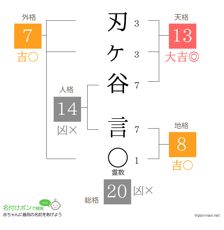 刃ヶ谷 言さんの姓名判断結果