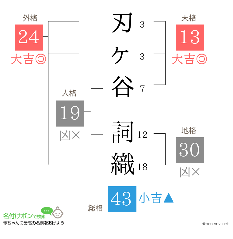 刃ヶ谷 詞織さんの姓名判断結果