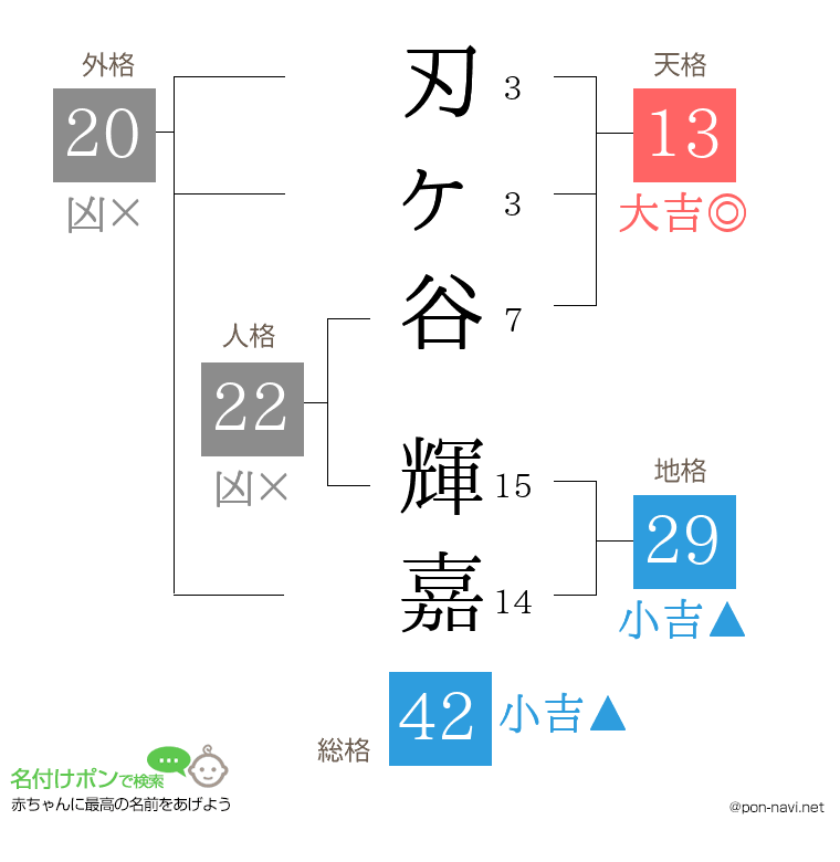 刃ヶ谷 輝嘉さんの姓名判断結果