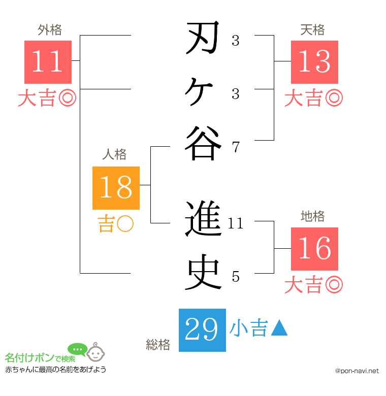 刃ヶ谷 進史さんの姓名判断結果
