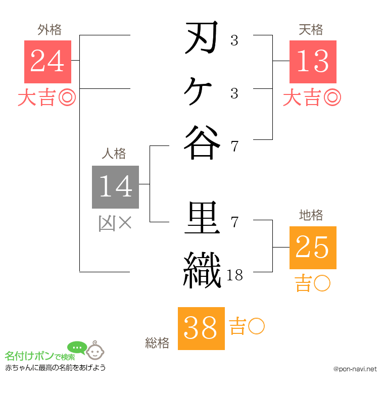 刃ヶ谷 里織さんの姓名判断結果