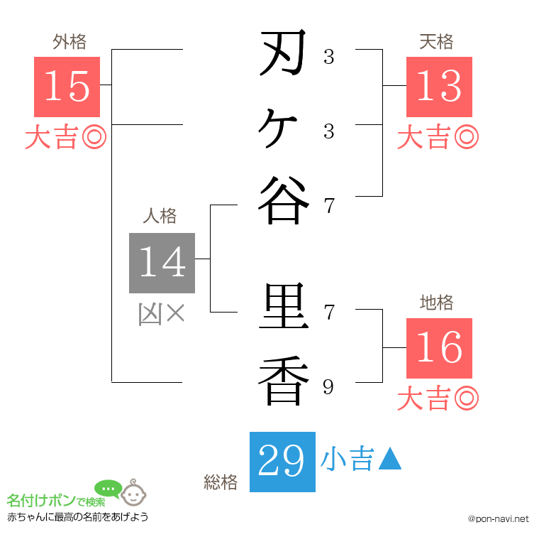 刃ヶ谷 里香さんの姓名判断結果