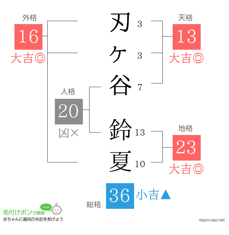刃ヶ谷 鈴夏さんの姓名判断結果