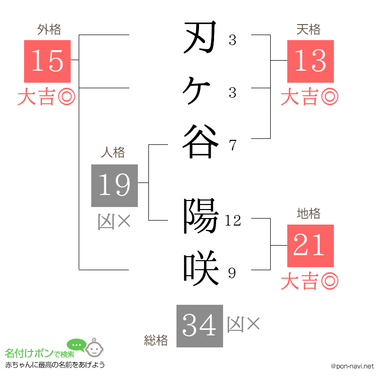 刃ヶ谷 陽咲さんの姓名判断結果