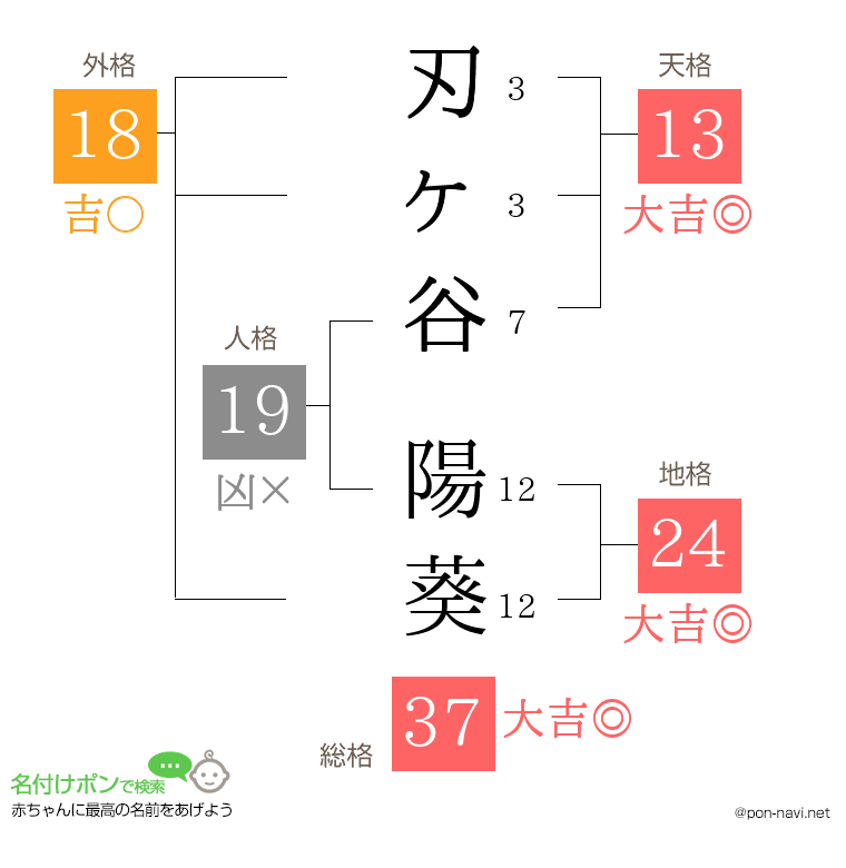 刃ヶ谷 陽葵さんの姓名判断結果