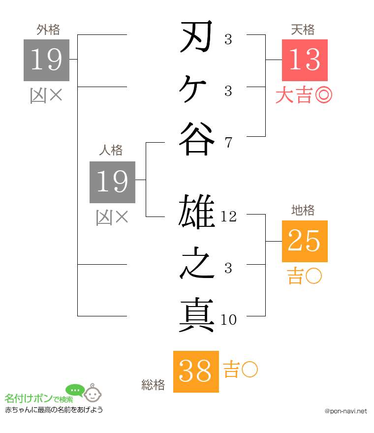 刃ヶ谷 雄之真さんの姓名判断結果