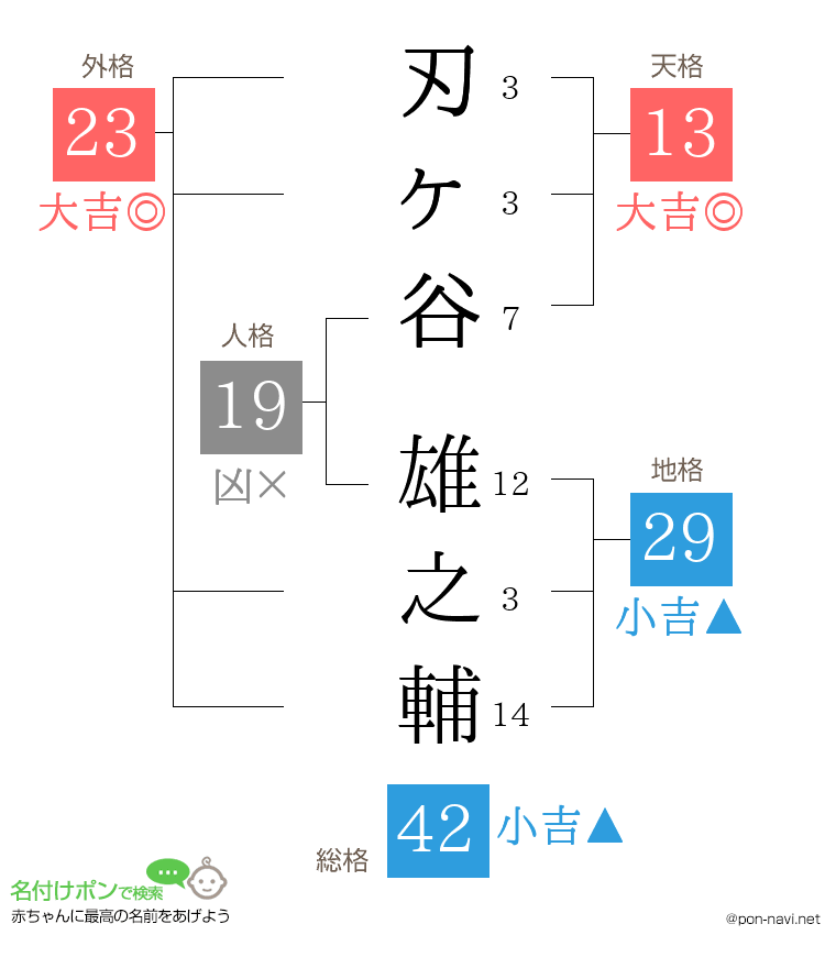 刃ヶ谷 雄之輔さんの姓名判断結果