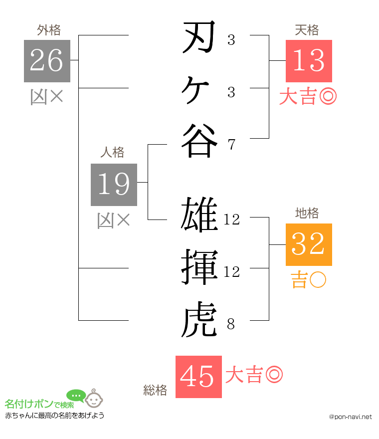 刃ヶ谷 雄揮虎さんの姓名判断結果