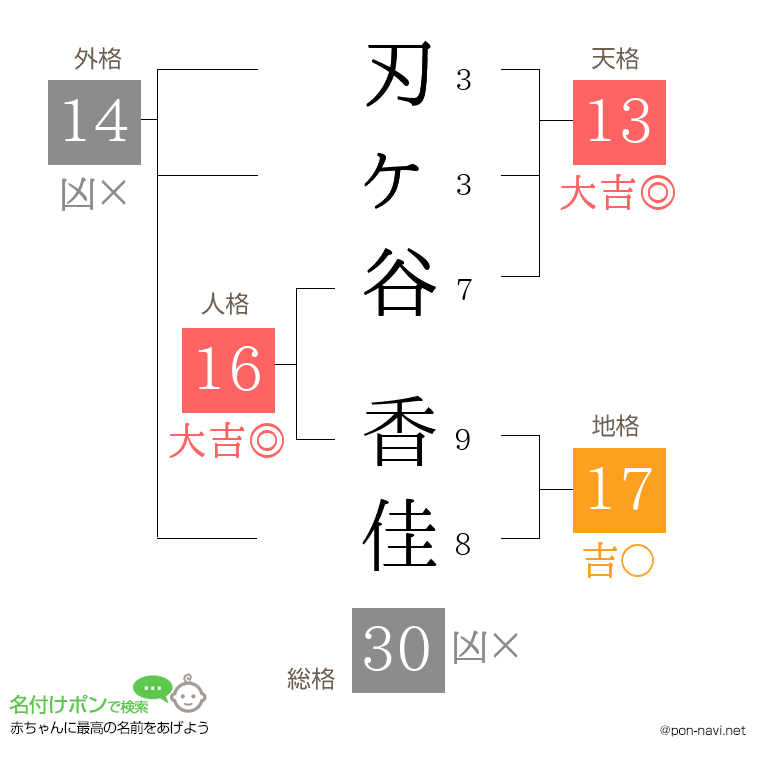 刃ヶ谷 香佳さんの姓名判断結果