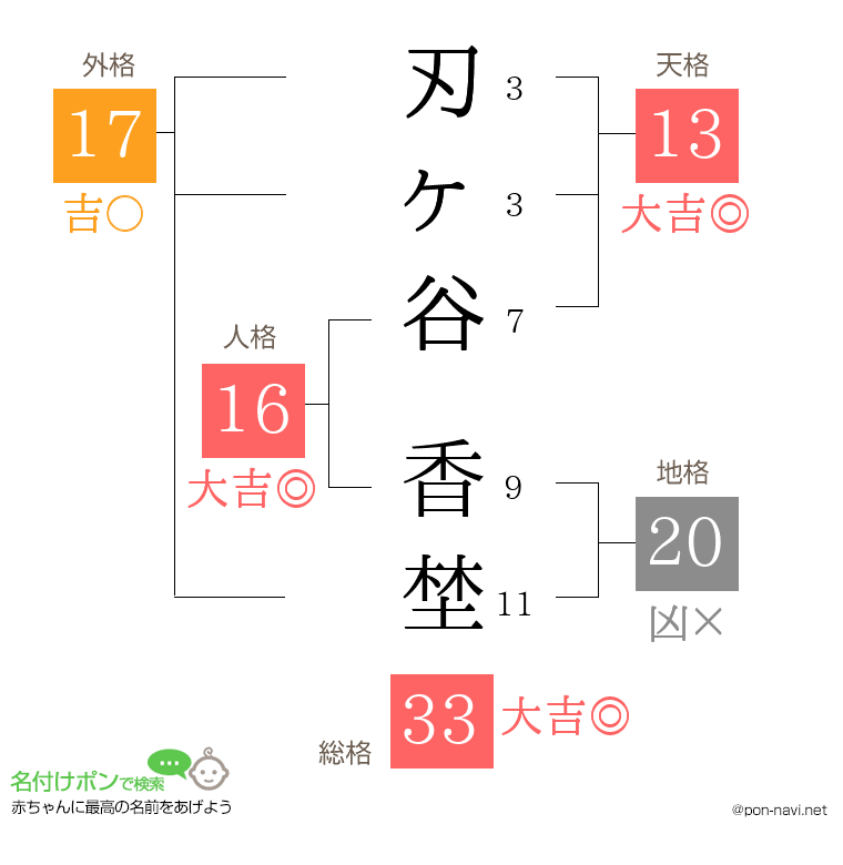 刃ヶ谷 香埜さんの姓名判断結果