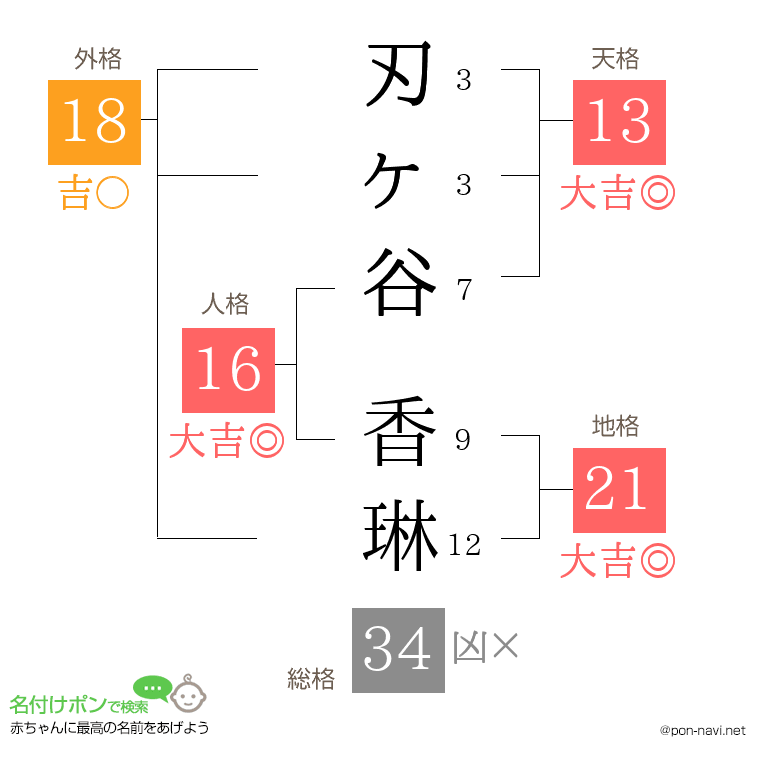 刃ヶ谷 香琳さんの姓名判断結果