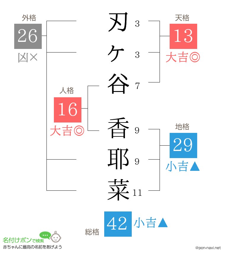 刃ヶ谷 香耶菜さんの姓名判断結果