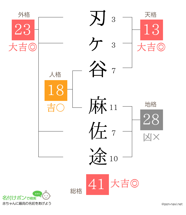 刃ヶ谷 麻佐途さんの姓名判断結果