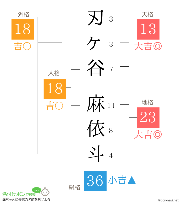 刃ヶ谷 麻依斗さんの姓名判断結果