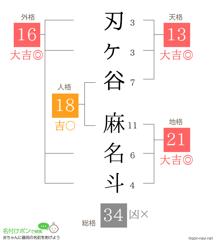 刃ヶ谷 麻名斗さんの姓名判断結果