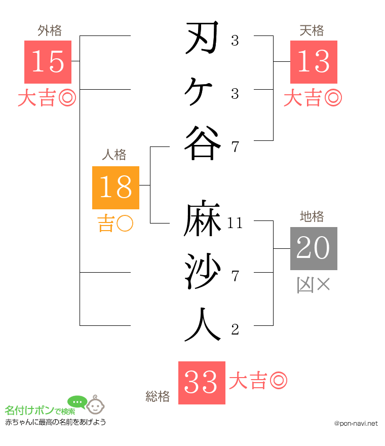 刃ヶ谷 麻沙人さんの姓名判断結果