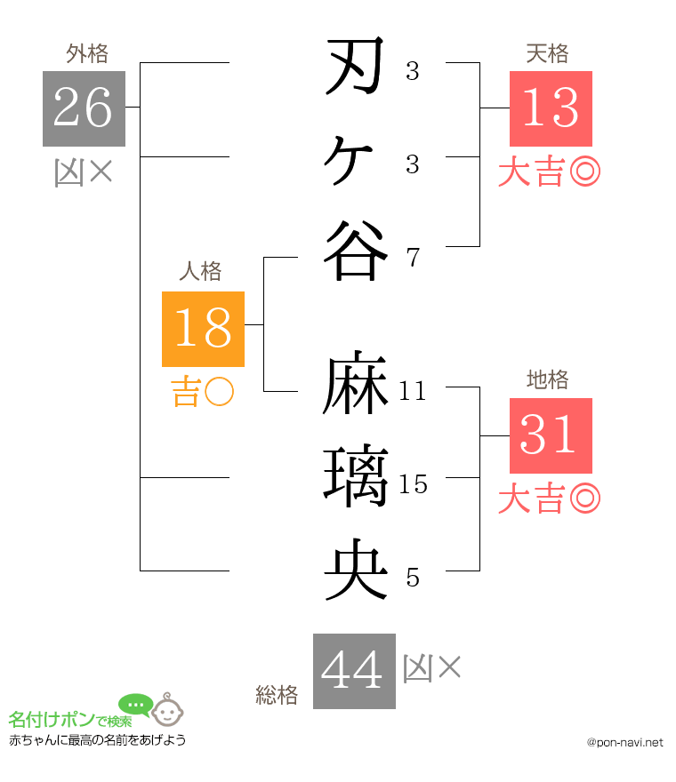 刃ヶ谷 麻璃央さんの姓名判断結果