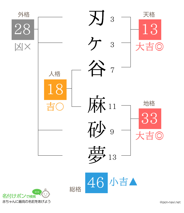 刃ヶ谷 麻砂夢さんの姓名判断結果