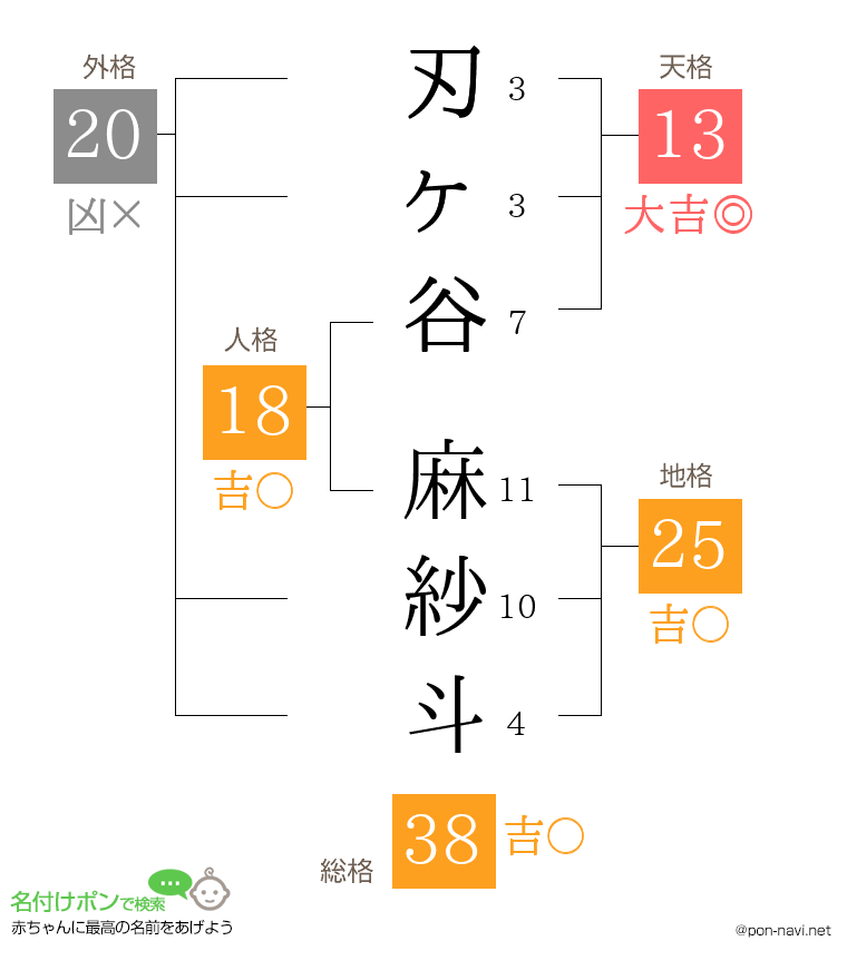 刃ヶ谷 麻紗斗さんの姓名判断結果