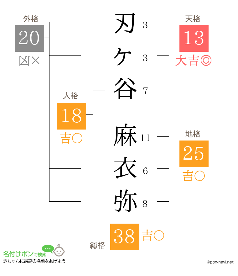 刃ヶ谷 麻衣弥さんの姓名判断結果
