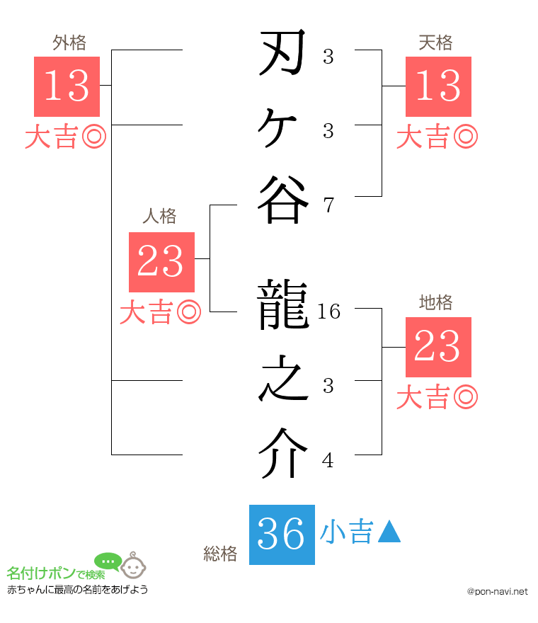 刃ヶ谷 龍之介さんの姓名判断結果
