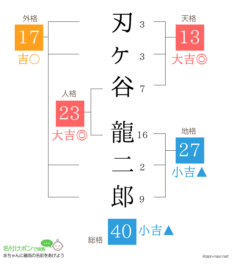 刃ヶ谷 龍二郎さんの姓名判断結果