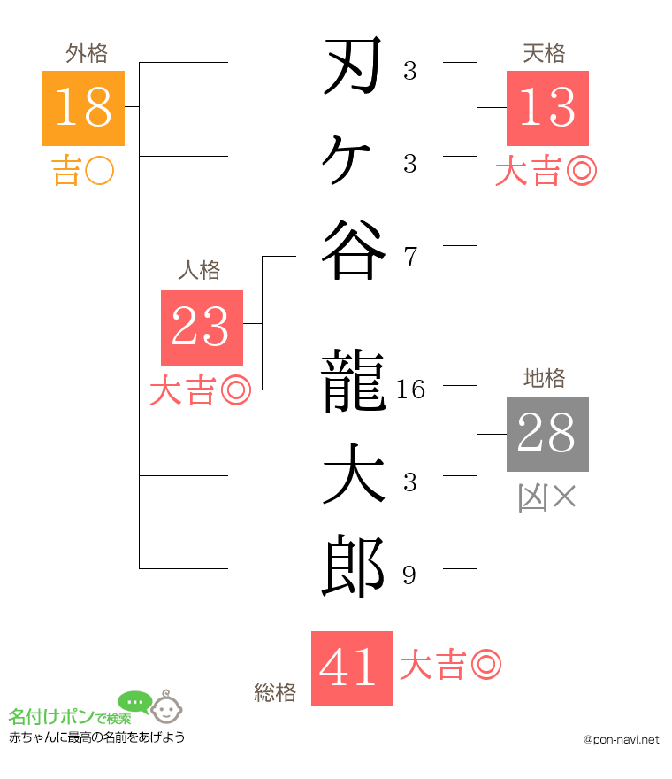 刃ヶ谷 龍大郎さんの姓名判断結果