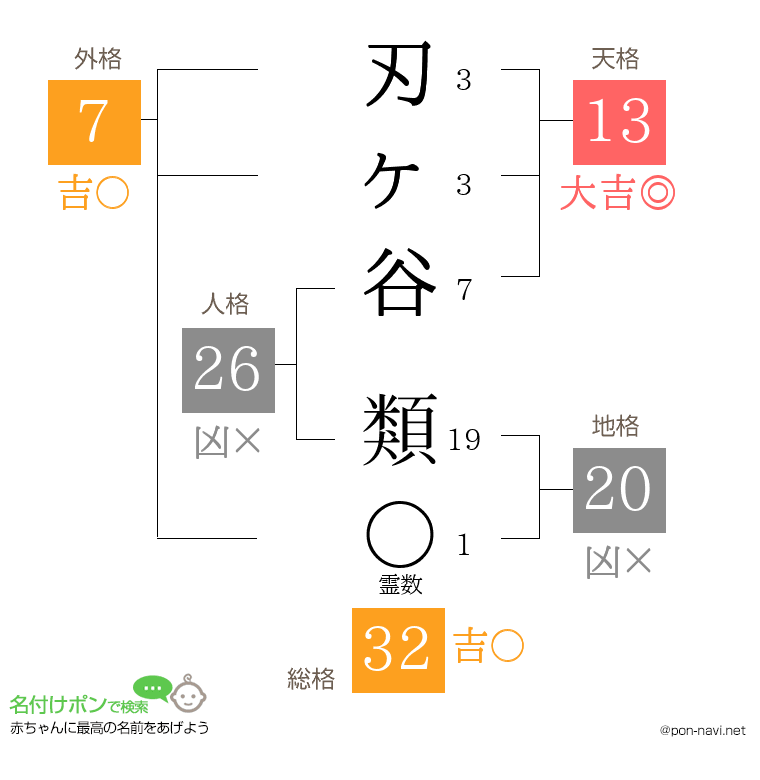 刃ヶ谷 類さんの姓名判断結果