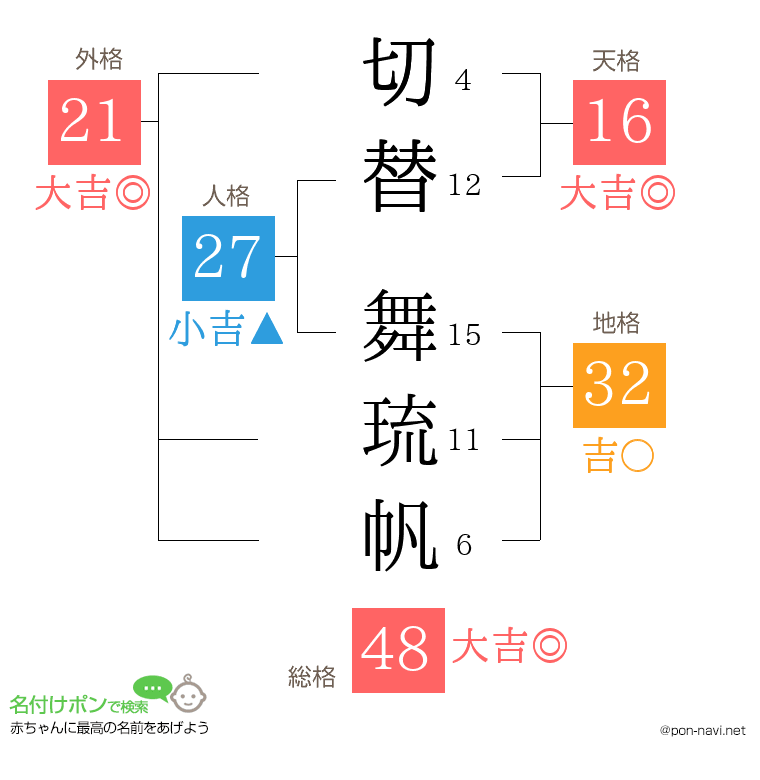 切替 舞琉帆さんの姓名判断結果