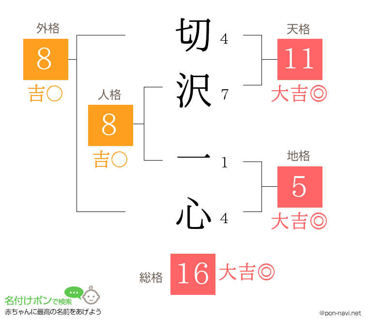 切沢 一心さんの姓名判断結果