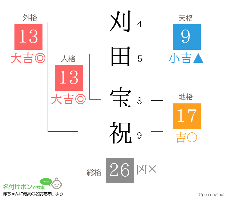 刈田 宝祝さんの姓名判断結果