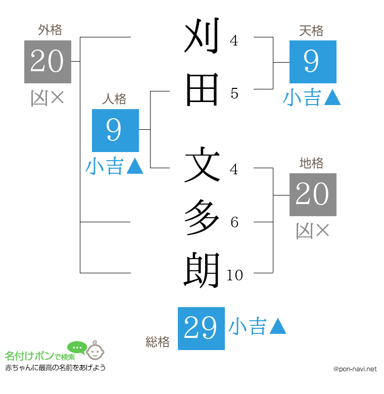 刈田 文多朗さんの姓名判断結果