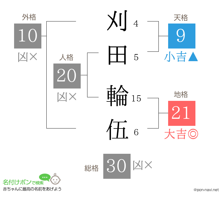 刈田 輪伍さんの姓名判断結果