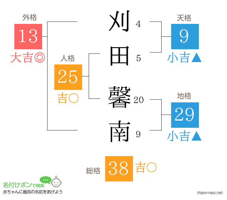 刈田 馨南さんの姓名判断結果