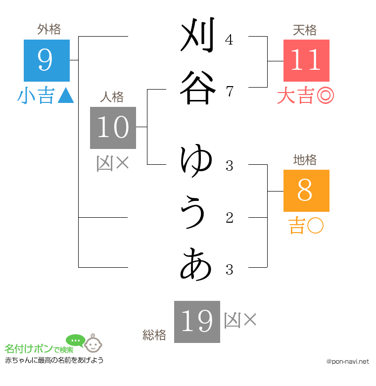 刈谷 ゆうあさんの姓名判断結果