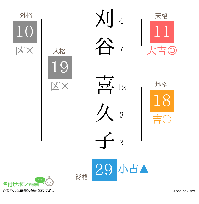 刈谷 喜久子さんの姓名判断結果