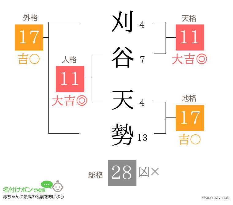 刈谷 天勢さんの姓名判断結果