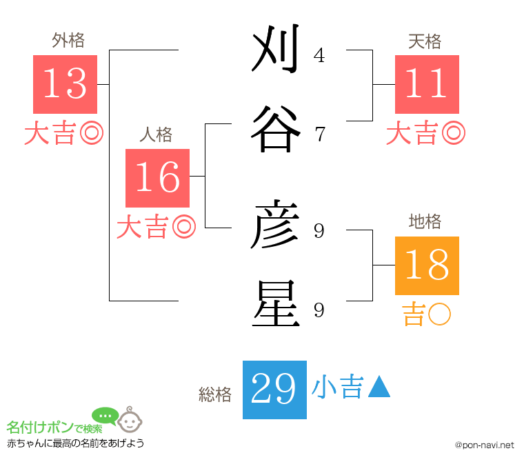刈谷 彦星さんの姓名判断結果