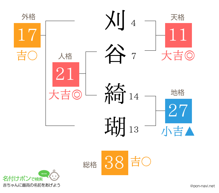 刈谷 綺瑚さんの姓名判断結果