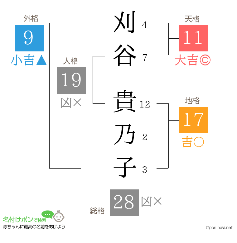 刈谷 貴乃子さんの姓名判断結果