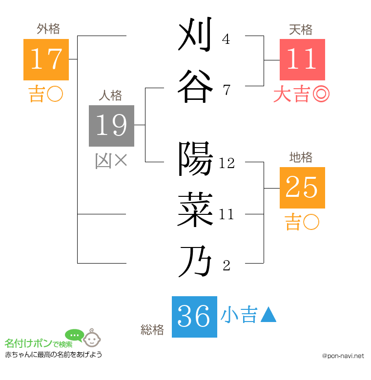 刈谷 陽菜乃さんの姓名判断結果