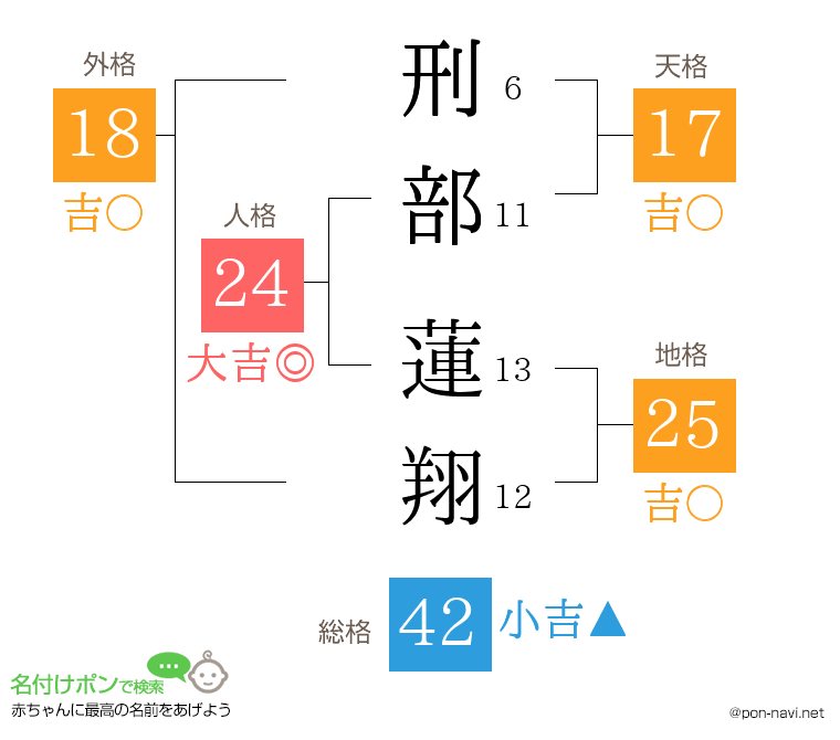 刑部 蓮翔さんの姓名判断結果