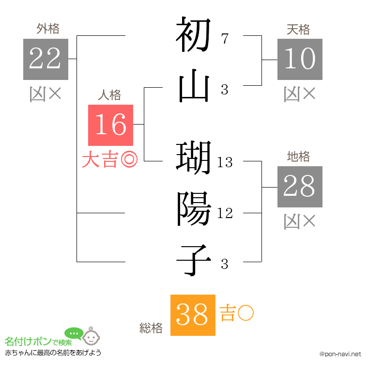初山 瑚陽子さんの姓名判断結果