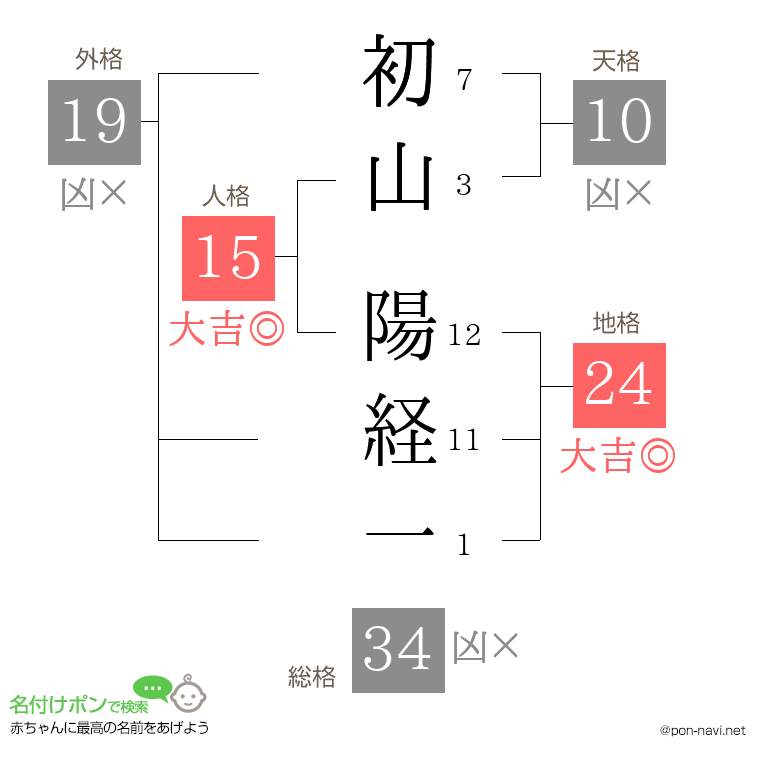 初山 陽経一さんの姓名判断結果