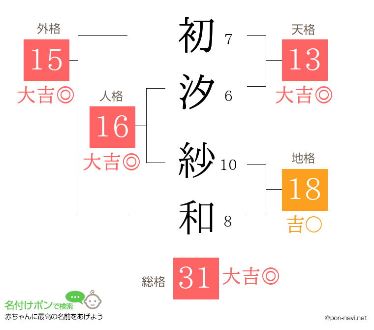 初汐 紗和さんの姓名判断結果
