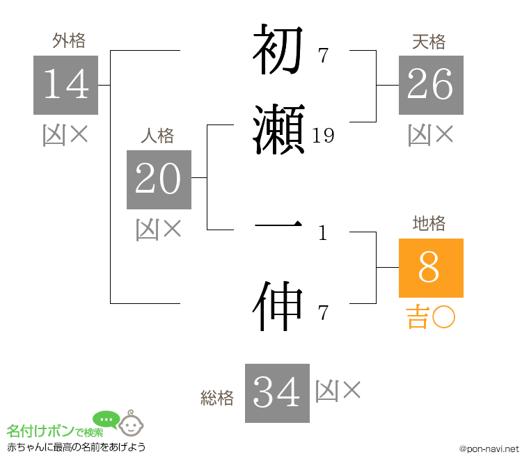 初瀬 一伸さんの姓名判断結果