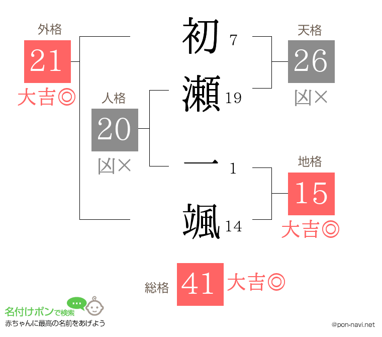 初瀬 一颯さんの姓名判断結果