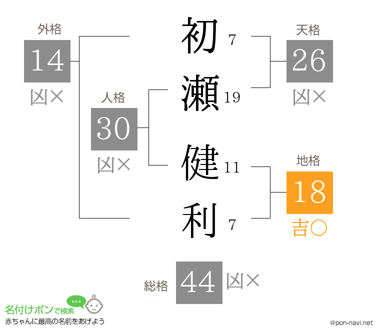 初瀬 健利さんの姓名判断結果