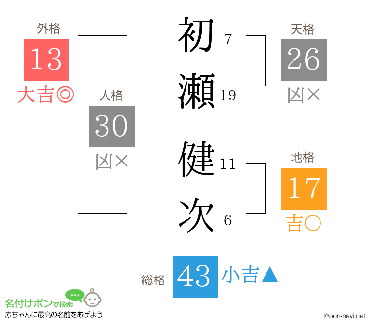 初瀬 健次さんの姓名判断結果