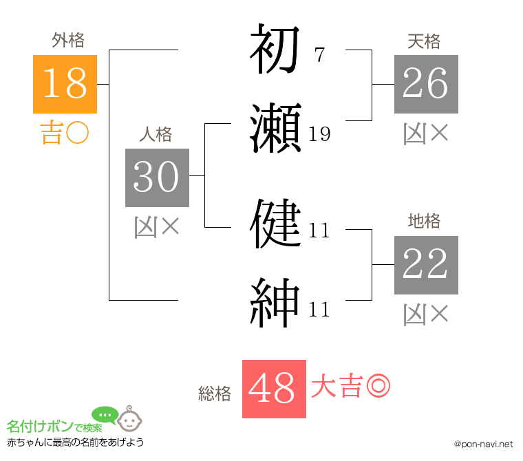 初瀬 健紳さんの姓名判断結果